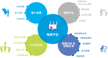 電子商務網(wǎng)站建設解決方案 云商店提供的核心軟件與服務全景